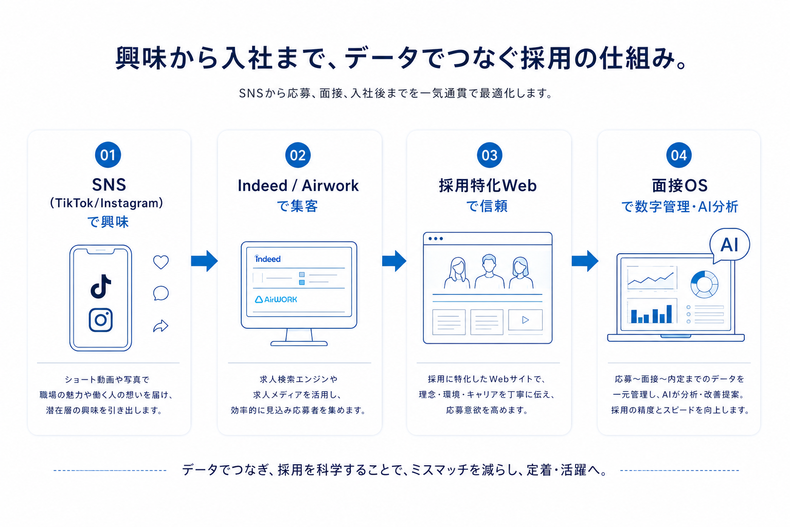 興味から入社まで、データでつなぐ採用の仕組み。01 SNS（TikTok/Instagram）で興味 → 02 Indeed/Airworkで集客 → 03 採用特化Webで信頼 → 04 面接OSで数字管理・AI分析。