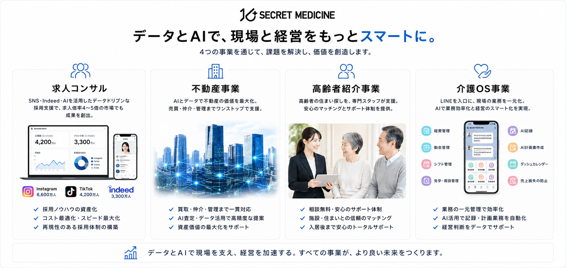 データとAIで、現場と経営をもっとスマートに。4つの事業を通じて課題を解決し、価値を創造します。求人コンサル／不動産事業／高齢者紹介事業／介護OS事業。